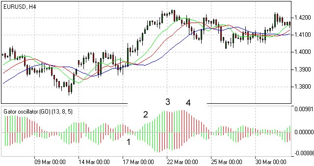 Penerangan Gator Oscillator