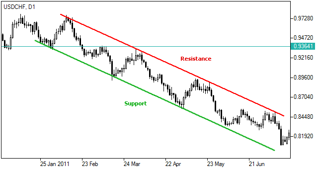 Technical Analysis: Channels Formation of Trading Channel