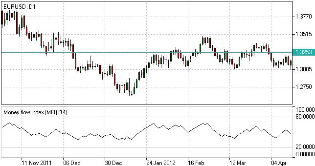 MFI Indicator MFI Indicator