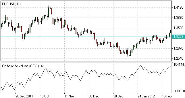 On-Balance Volume On-Balance Volume