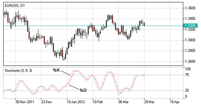 Stochastic Oscillator Stochastic Oscillator